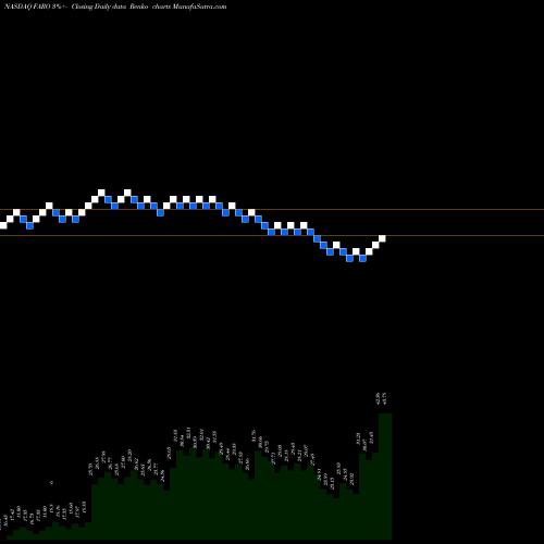 Free Renko charts FARO Technologies, Inc. FARO share NASDAQ Stock Exchange 