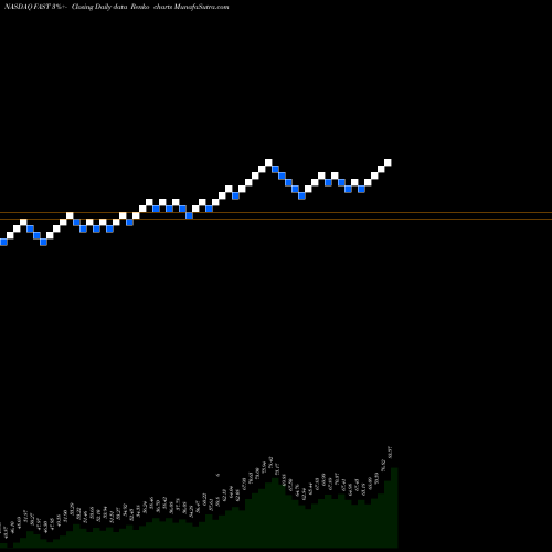 Free Renko charts Fastenal Company FAST share NASDAQ Stock Exchange 