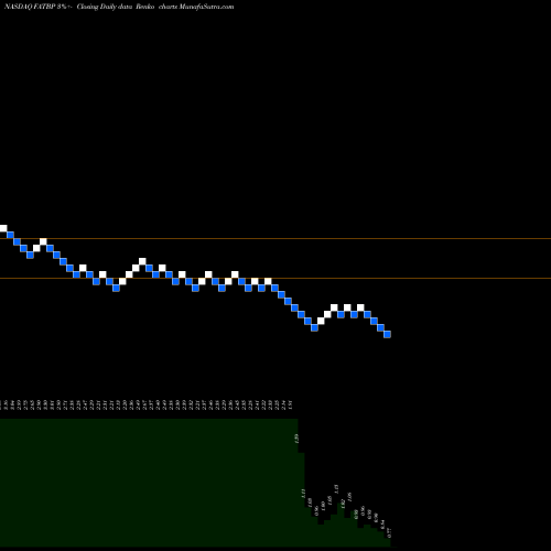 Free Renko charts Fat Brands Inc 8.25% Series B FATBP share NASDAQ Stock Exchange 