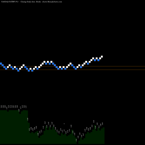 Free Renko charts Fat Brands Inc WT FATBW share NASDAQ Stock Exchange 