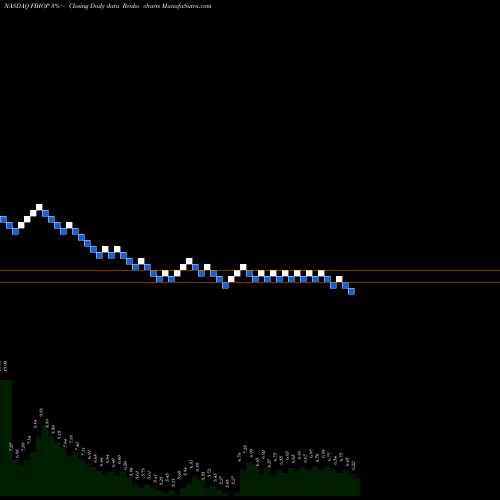 Free Renko charts Fortress Biotech, Inc. FBIOP share NASDAQ Stock Exchange 