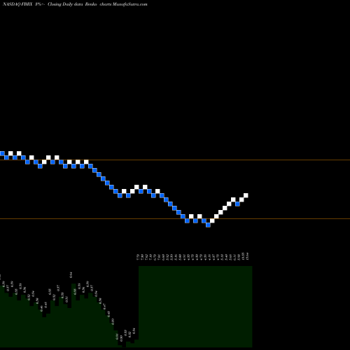 Free Renko charts Forte Biosciences Inc FBRX share NASDAQ Stock Exchange 