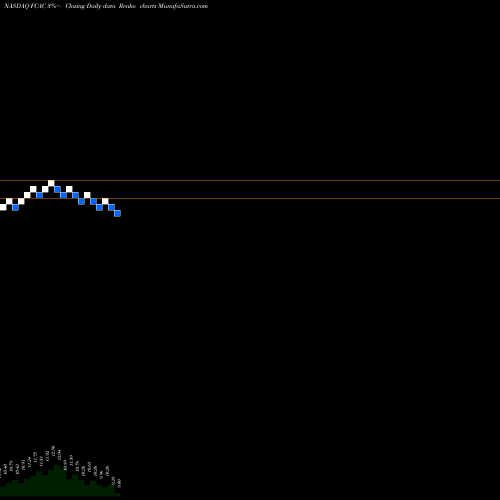 Free Renko charts Falcon Capital Acquisition Corp. Cl A FCAC share NASDAQ Stock Exchange 