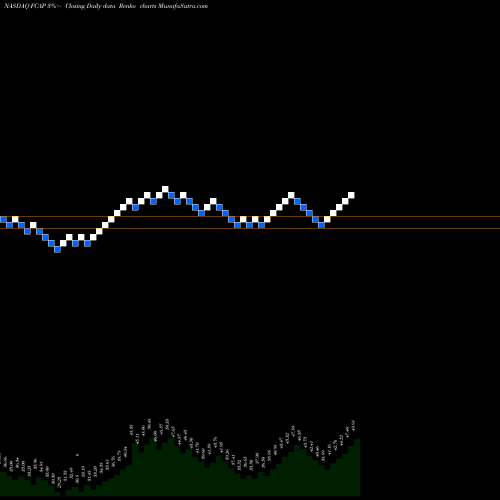 Free Renko charts First Capital, Inc. FCAP share NASDAQ Stock Exchange 