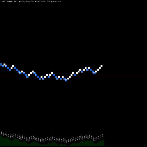 Free Renko charts First Trust CEF Income Opportunity ETF FCEF share NASDAQ Stock Exchange 