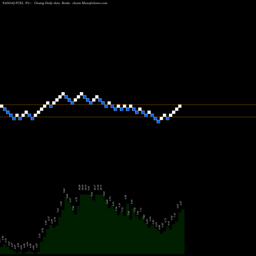 Free Renko charts FuelCell Energy, Inc. FCEL share NASDAQ Stock Exchange 