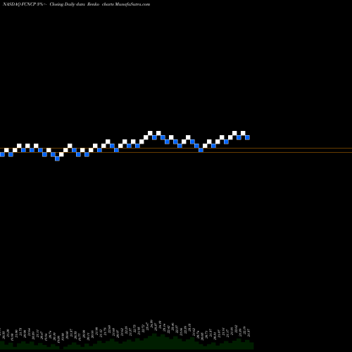 Free Renko charts First Citizens Bancshares FCNCP share NASDAQ Stock Exchange 