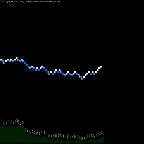 Free Renko charts First Trust SSI Strategic Convertible Securities ETF FCVT share NASDAQ Stock Exchange 