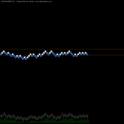 Free Renko charts Fidelity D & D Bancorp, Inc. FDBC share NASDAQ Stock Exchange 