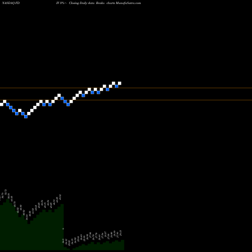 Free Renko charts First Trust Strategic Income ETF FDIV share NASDAQ Stock Exchange 