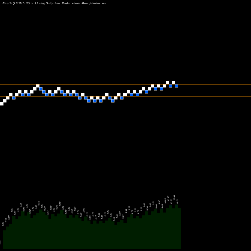 Free Renko charts Federal-Mogul Holdings Corporation FDML share NASDAQ Stock Exchange 