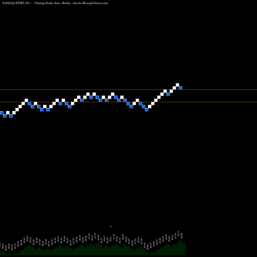 Free Renko charts First Trust Emerging Markets Small Cap AlphaDEX Fund FEMS share NASDAQ Stock Exchange 