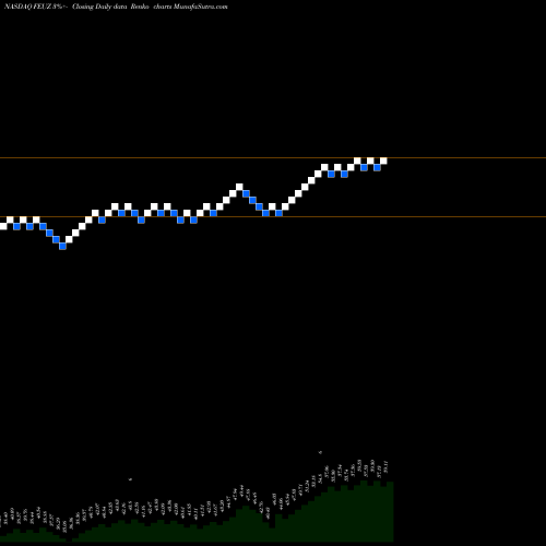 Free Renko charts First Trust Eurozone AlphaDEX ETF FEUZ share NASDAQ Stock Exchange 