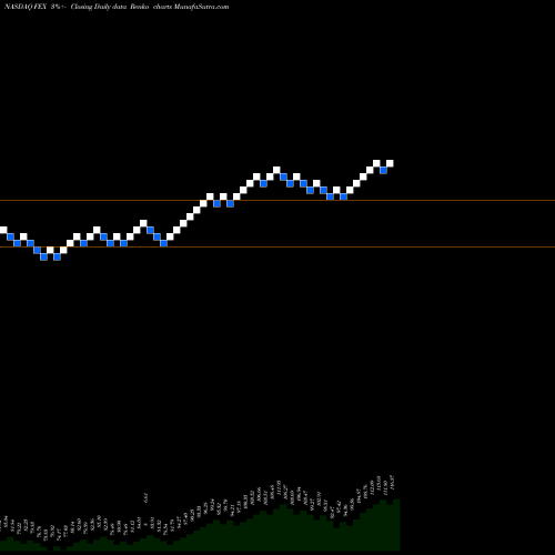 Free Renko charts First Trust Large Cap Core AlphaDEX Fund FEX share NASDAQ Stock Exchange 