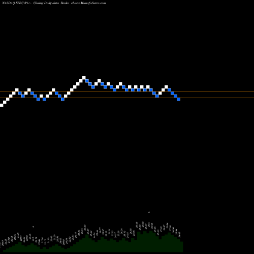 Free Renko charts First Financial Bancorp. FFBC share NASDAQ Stock Exchange 