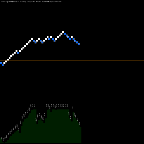 Free Renko charts First Financial Bancorp. FFBCW share NASDAQ Stock Exchange 