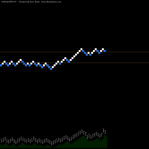 Free Renko charts F5 Networks, Inc. FFIV share NASDAQ Stock Exchange 