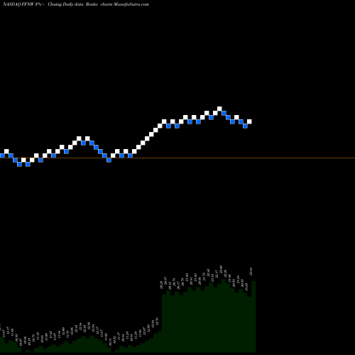 Free Renko charts First Financial Northwest, Inc. FFNW share NASDAQ Stock Exchange 