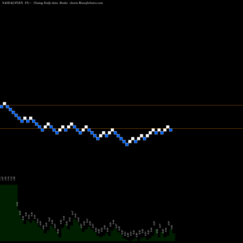 Free Renko charts FibroGen, Inc FGEN share NASDAQ Stock Exchange 