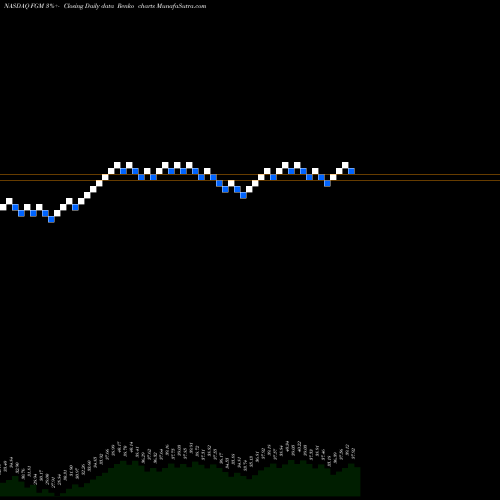 Free Renko charts First Trust Germany AlphaDEX Fund FGM share NASDAQ Stock Exchange 