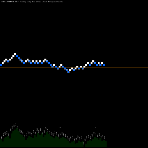 Free Renko charts Foghorn Therapeutics Inc FHTX share NASDAQ Stock Exchange 