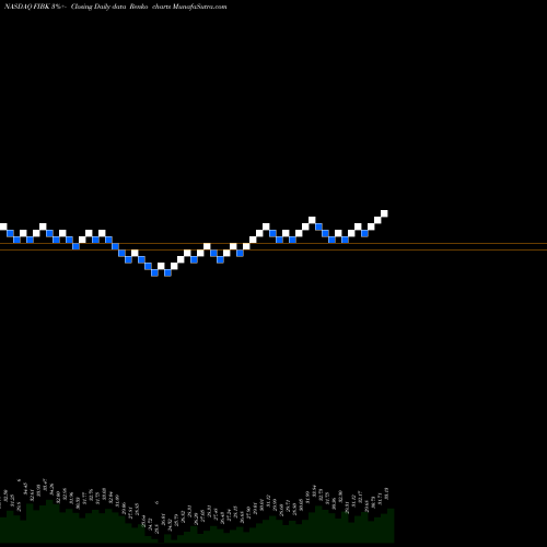 Free Renko charts First Interstate BancSystem, Inc. FIBK share NASDAQ Stock Exchange 
