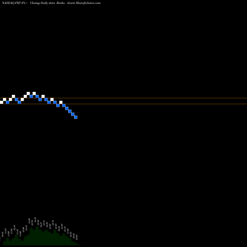 Free Renko charts Forum Merger III Corporation Cl A FIII share NASDAQ Stock Exchange 