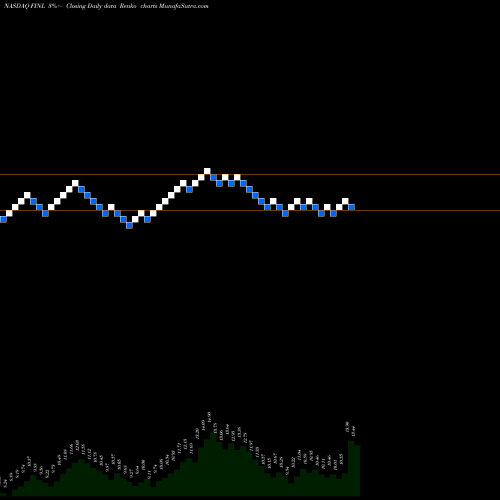 Free Renko charts The Finish Line, Inc. FINL share NASDAQ Stock Exchange 