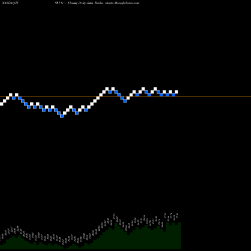 Free Renko charts Financial Institutions, Inc. FISI share NASDAQ Stock Exchange 