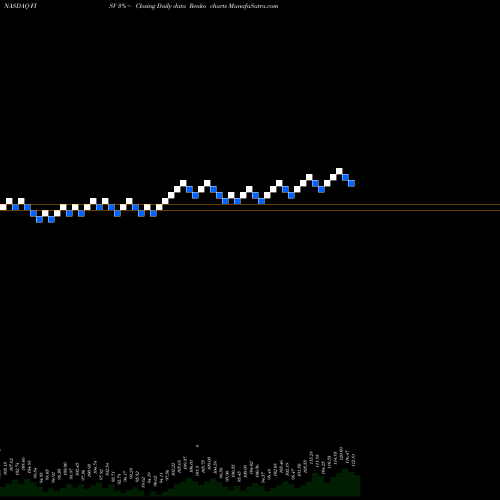 Free Renko charts Fiserv, Inc. FISV share NASDAQ Stock Exchange 