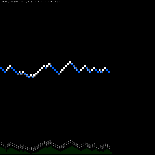 Free Renko charts Fifth Third Bancorp 4.95% Prf Perpetual USD 25 S FITBO share NASDAQ Stock Exchange 
