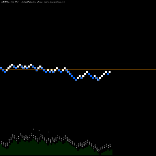 Free Renko charts Five9, Inc. FIVN share NASDAQ Stock Exchange 