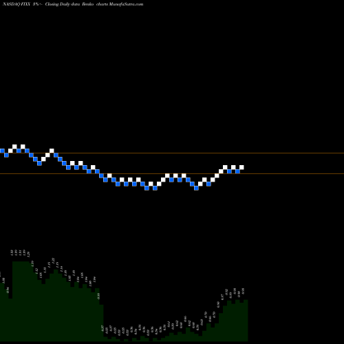 Free Renko charts Homology Medicines, Inc. FIXX share NASDAQ Stock Exchange 