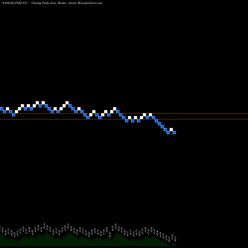 Free Renko charts National Beverage Corp. FIZZ share NASDAQ Stock Exchange 