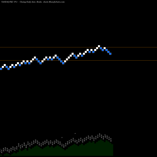 Free Renko charts First Trust United Kingdom AlphaDEX Fund FKU share NASDAQ Stock Exchange 