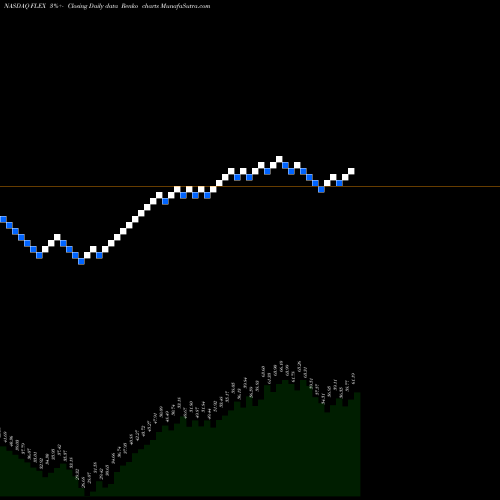 Free Renko charts Flex Ltd. FLEX share NASDAQ Stock Exchange 