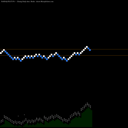 Free Renko charts Fulgent Genetics, Inc. FLGT share NASDAQ Stock Exchange 