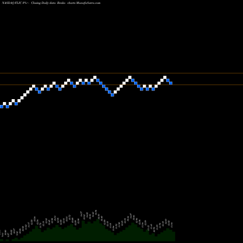 Free Renko charts The First Of Long Island Corporation FLIC share NASDAQ Stock Exchange 