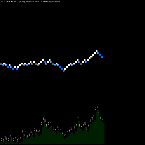 Free Renko charts Flex Pharma, Inc. FLKS share NASDAQ Stock Exchange 