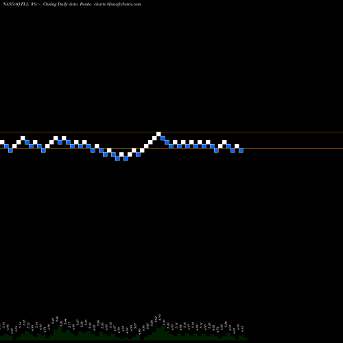 Free Renko charts Full House Resorts, Inc. FLL share NASDAQ Stock Exchange 