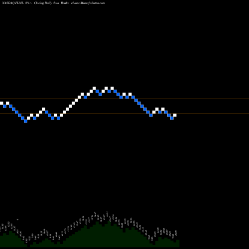 Free Renko charts Flamel Technologies S.A. FLML share NASDAQ Stock Exchange 