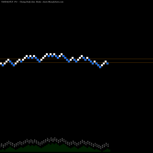 Free Renko charts First Trust Latin America AlphaDEX Fund FLN share NASDAQ Stock Exchange 