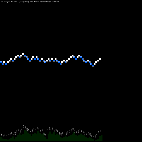 Free Renko charts Fluent, Inc. FLNT share NASDAQ Stock Exchange 