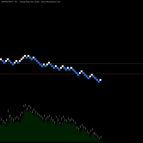 Free Renko charts Flux Power Holdings Inc FLUX share NASDAQ Stock Exchange 