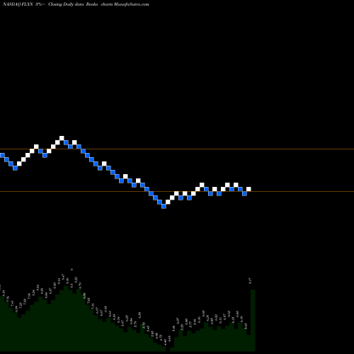 Free Renko charts Flexion Therapeutics, Inc. FLXN share NASDAQ Stock Exchange 