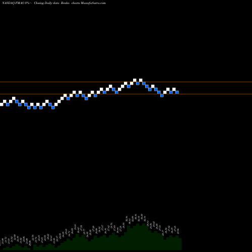 Free Renko charts Farmers & Merchants Bancorp, Inc. FMAO share NASDAQ Stock Exchange 