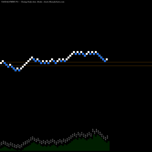 Free Renko charts First Mid-Illinois Bancshares, Inc. FMBH share NASDAQ Stock Exchange 