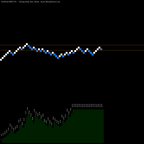 Free Renko charts Forum Merger II Corporation FMCI share NASDAQ Stock Exchange 