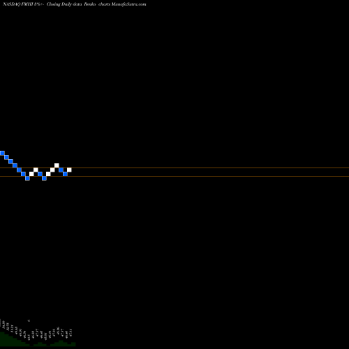 Free Renko charts First Trust Municipal High Income ETF FMHI share NASDAQ Stock Exchange 