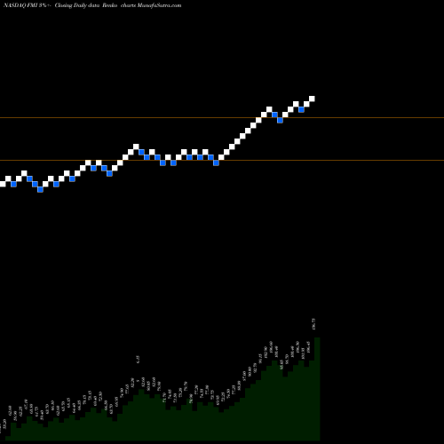Free Renko charts Foundation Medicine, Inc. FMI share NASDAQ Stock Exchange 